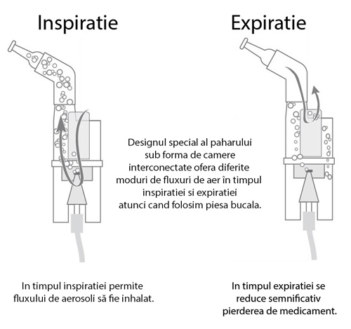 Nebulizare generata de respiratie